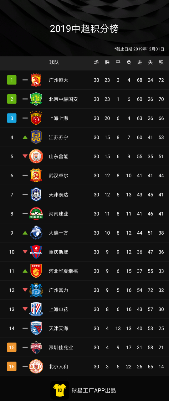 包含国安主场打平恒大,继续领跑积分榜的词条 包含国安主场打平恒大,继续领跑积分榜的词条