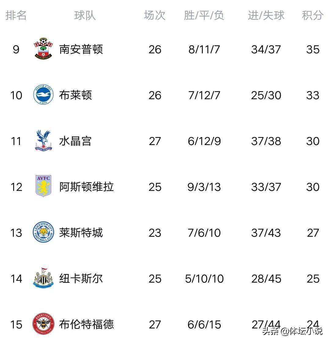 开云APP-埃弗顿主场输球，积分榜排名第十七