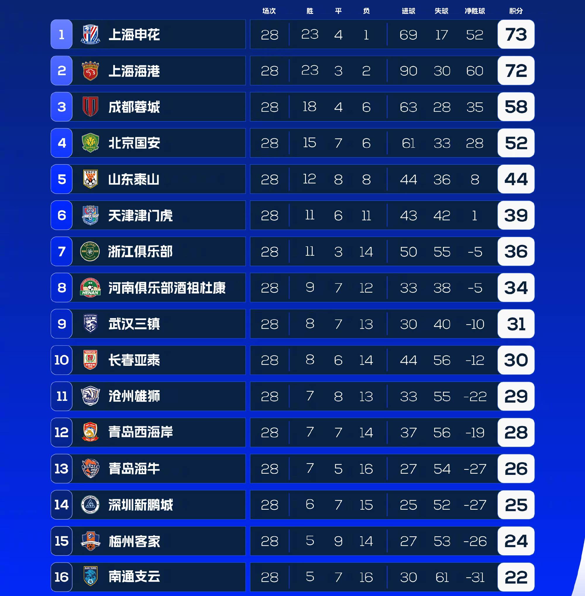 关于新赛季开局战绩完美,球队领跑积分榜的信息 关于新赛季开局战绩完美,球队领跑积分榜的信息
