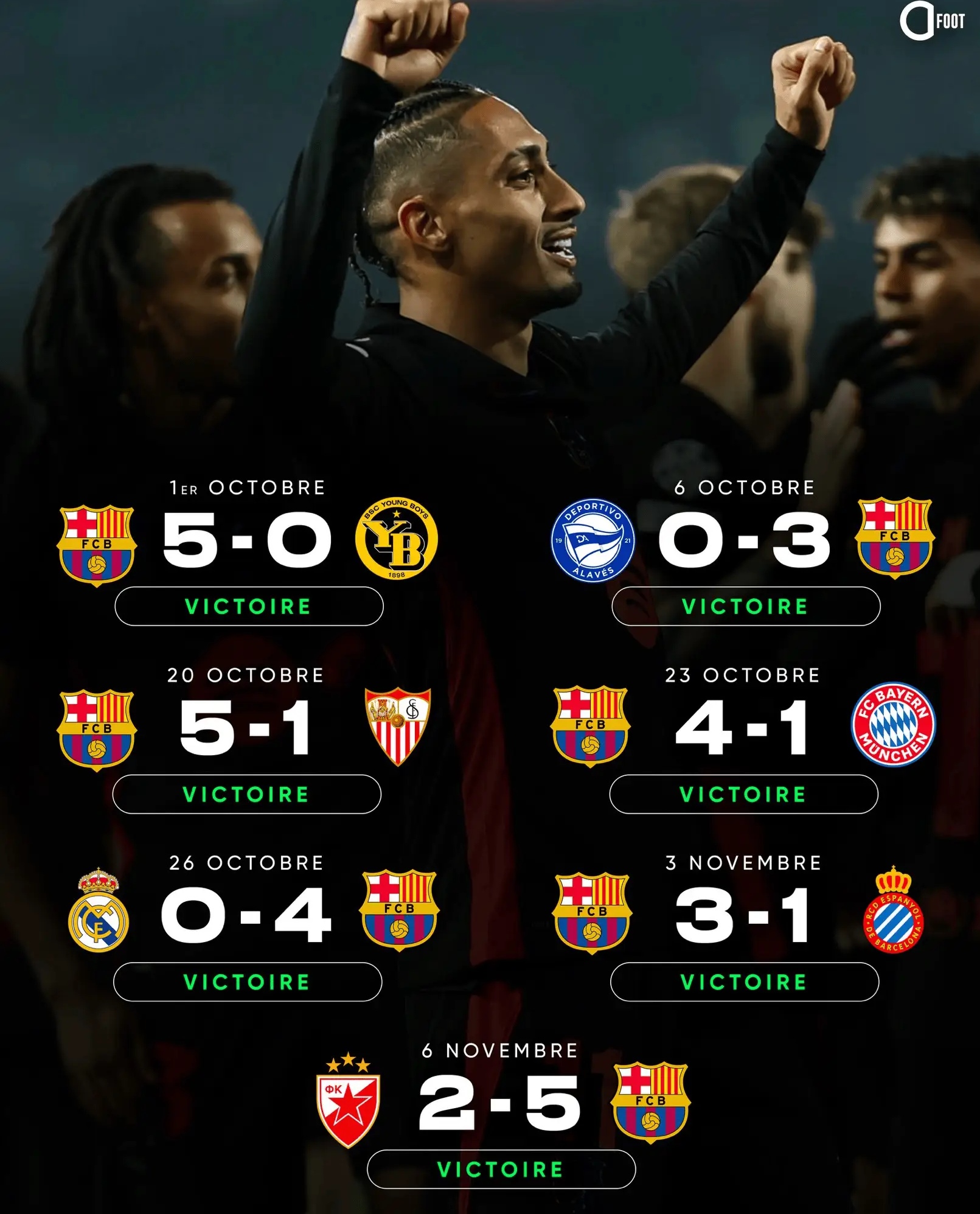 巴萨狂胜皇家社会,稳坐积分榜榜首 巴萨狂胜皇家社会,稳坐积分榜榜首