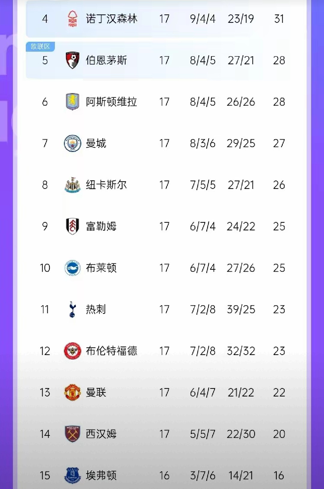 伯恩茅斯击败谢周联,保持排名 伯恩茅斯击败谢周联,保持排名