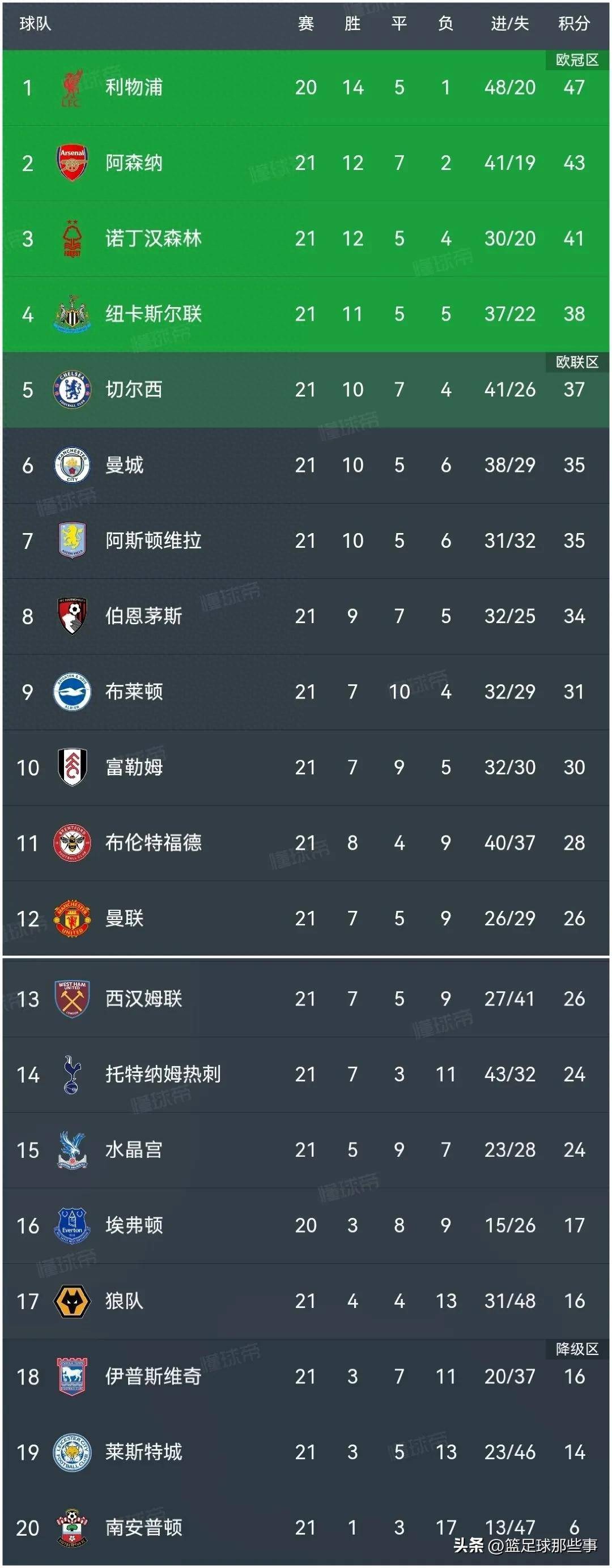 曼联战平强敌,积分榜形势跌宕起伏 曼联战平强敌,积分榜形势跌宕起伏