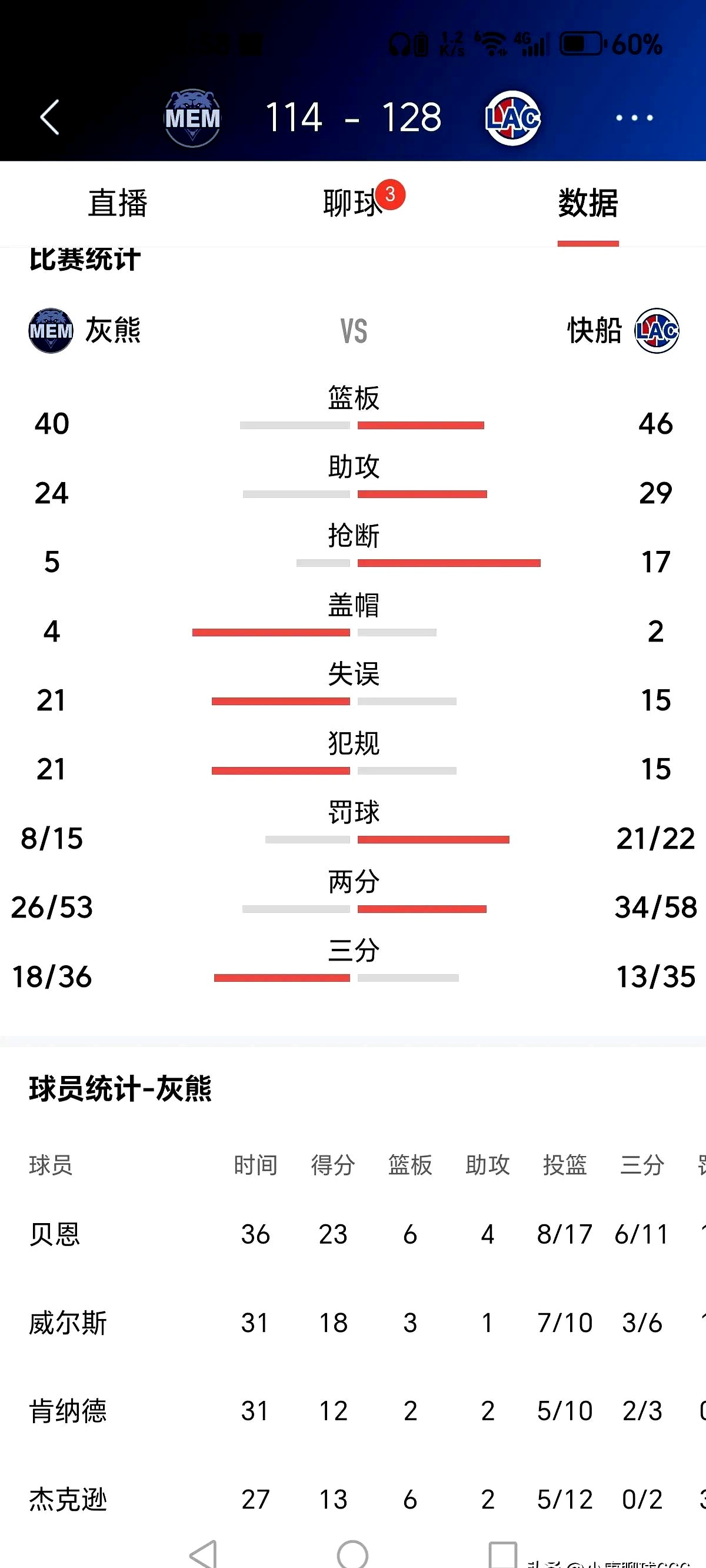 快船队实力碾压灰熊队,成功晋级半决赛 快船队实力碾压灰熊队,成功晋级半决赛